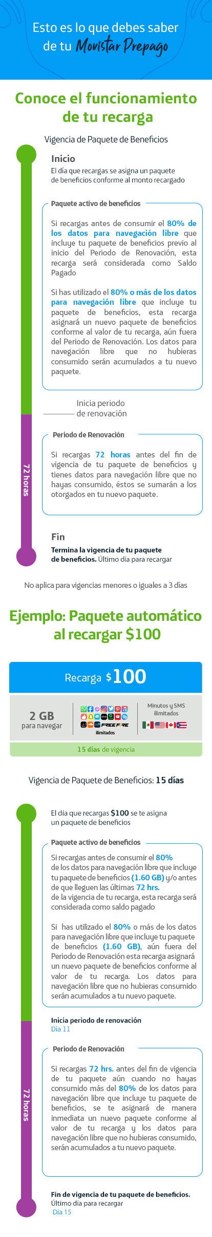 Infografía esto es lo que debes saber de tu Movistar Prepago y el funcionamiento de tu recarga: Vigencias, inicio, paquetes activos de beneficios, inicia periodo de renovación y fin del periodo. Ejemplo con una recarga de 100 pesos