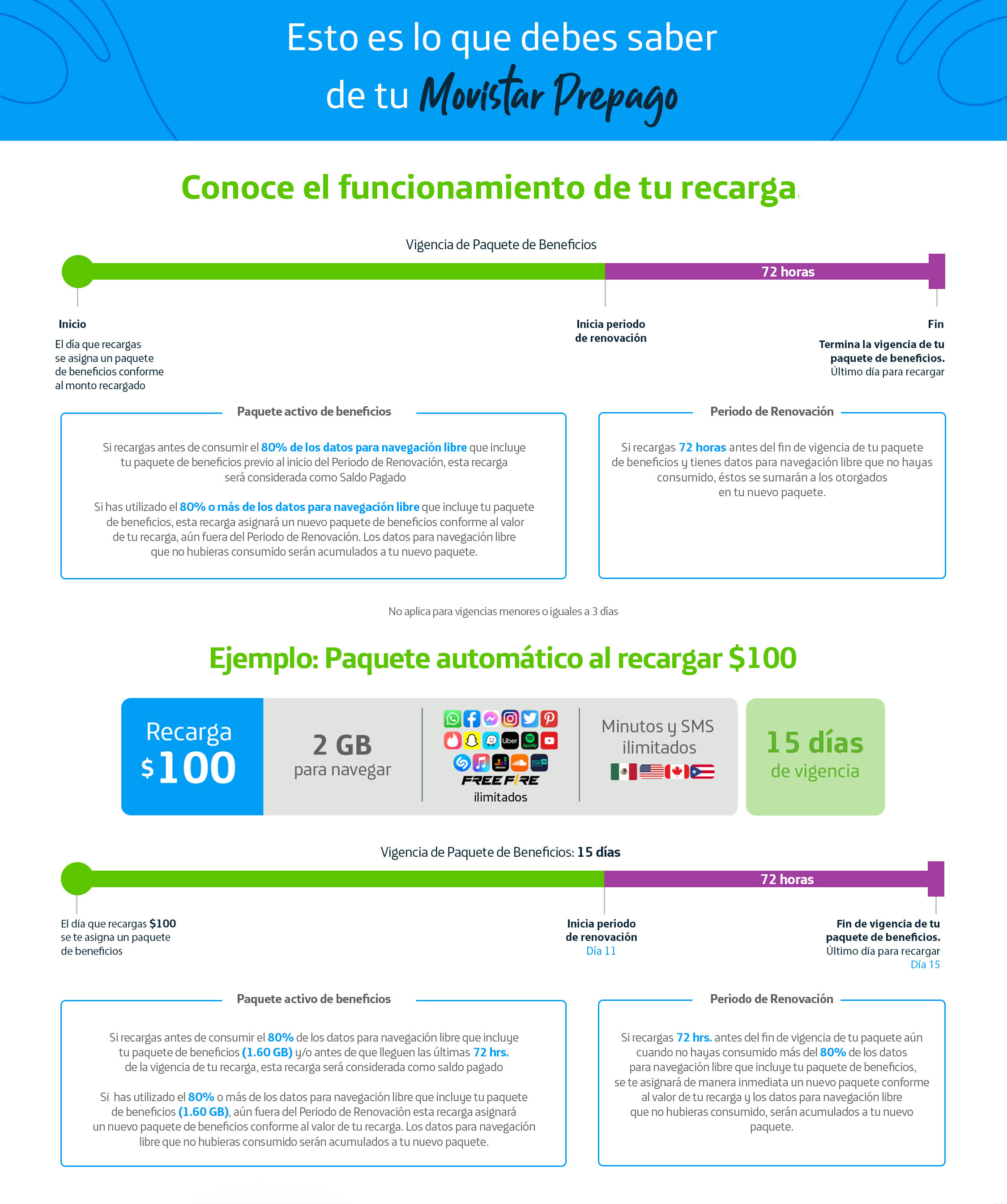 Conoce el funcionamiento de tu recarga en prepago: saldo pagado, saldo promocional, saldo congelado, vigencias y paquetes automáticos