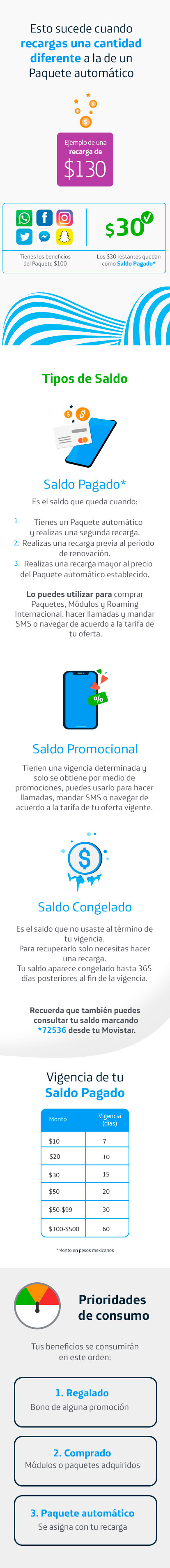 Infografía Esto sucede cuando recargas una cantidad diferente a la de un paquete automático. Tipos de saldos: Saldo pagado, saldo promocional, saldo congelado y vigencias de cada recarga. Prioridades de consumo: regalado, Comprado y paquete automático versión móvil