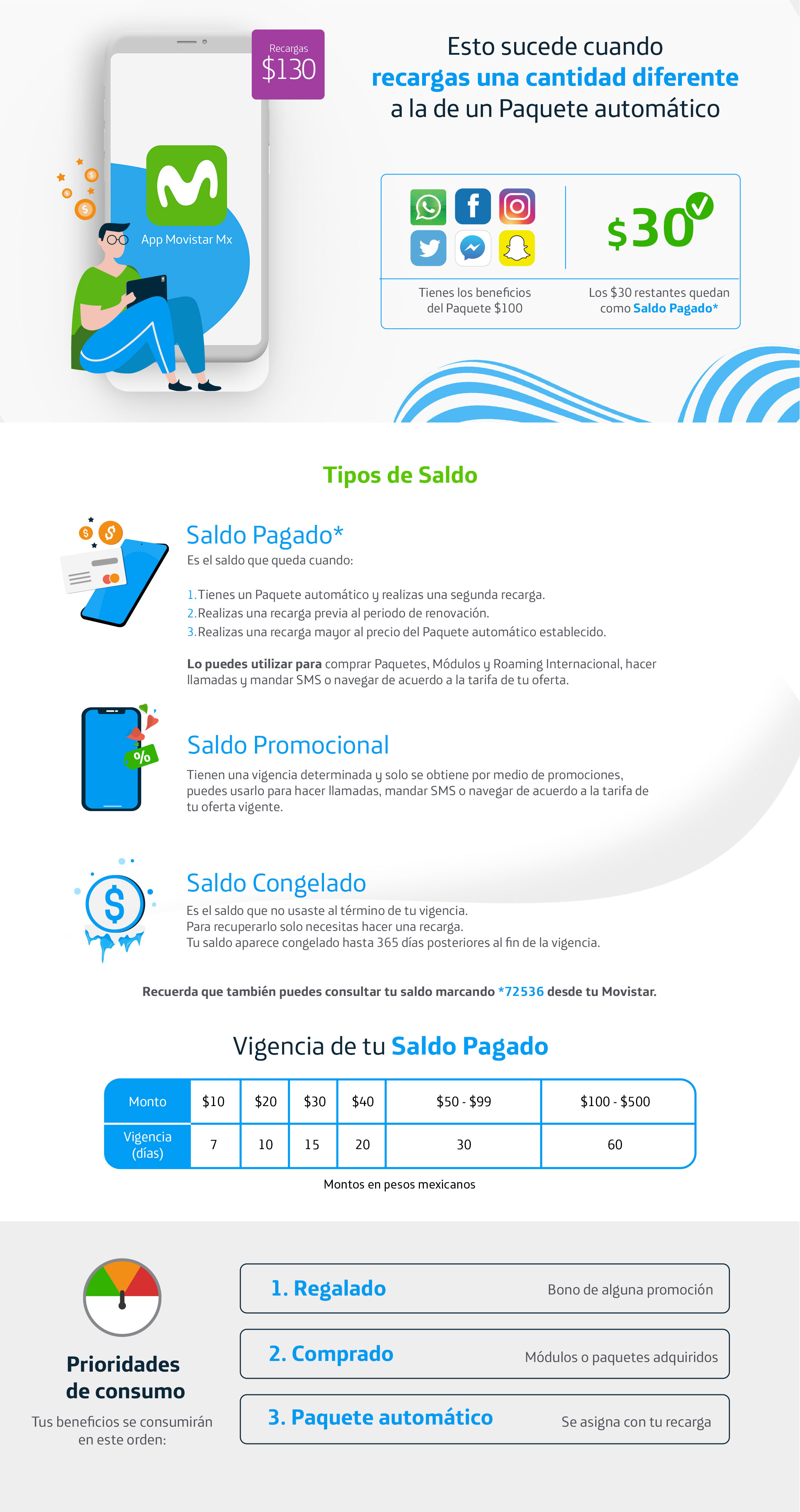 Infografía Esto sucede cuando recargas una cantidad diferente a la de un paquete automático. Tipos de saldos: Saldo pagado, saldo promocional, saldo congelado y vigencias de cada recarga. Prioridades de consumo: regalado, Comprado y paquete automático